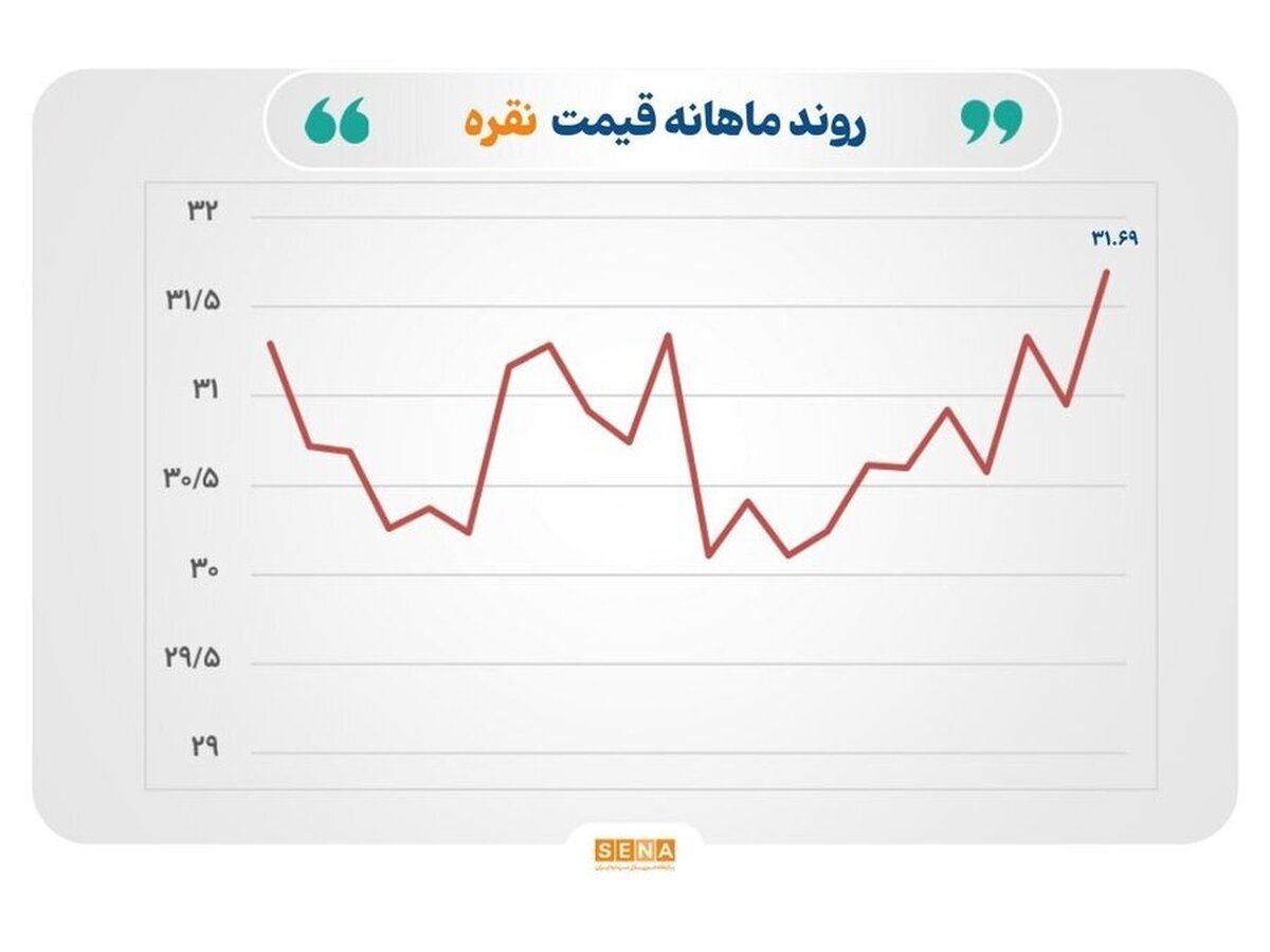 روند صعودی در بازار‌های جهانی
