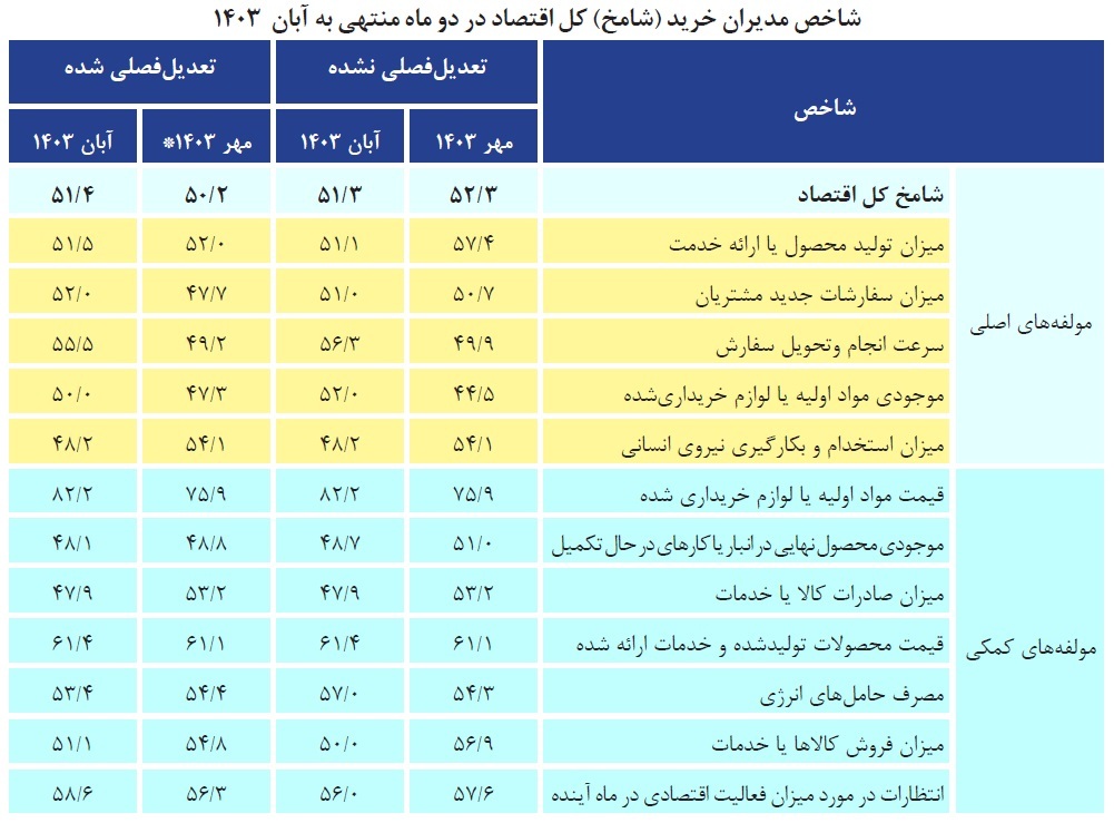 دومین بهبود ماهانه شامخ اقتصاد ثبت شد؛ نگرانیهای بنگاهها پابرجاست دومین بهبود ماهانه شامخ اقتصاد ثبت شد؛ نگرانیهای بنگاهها پابرجاست