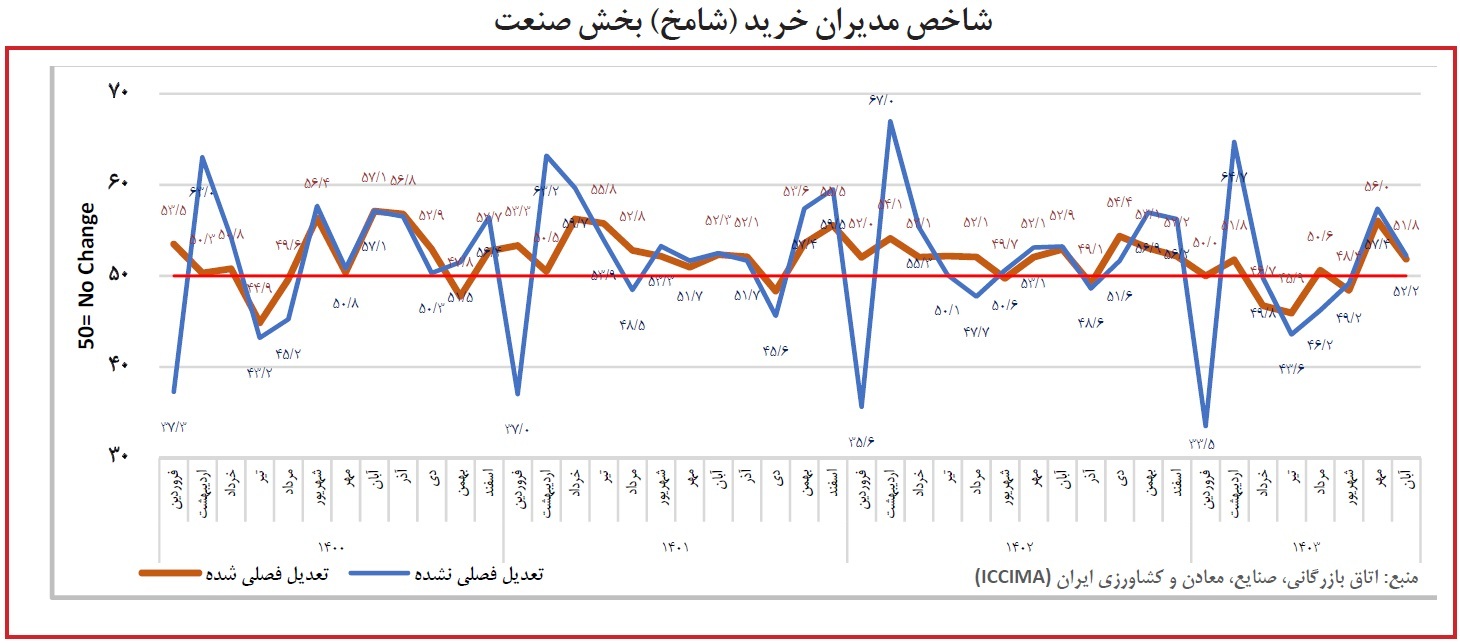 دومین بهبود ماهانه شامخ اقتصاد ثبت شد؛ نگرانیهای بنگاهها پابرجاست دومین بهبود ماهانه شامخ اقتصاد ثبت شد؛ نگرانیهای بنگاهها پابرجاست
