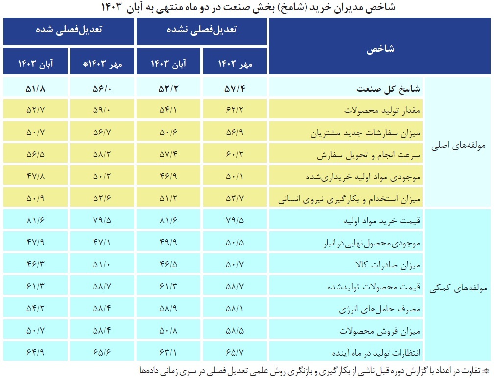 دومین بهبود ماهانه شامخ اقتصاد ثبت شد؛ نگرانیهای بنگاهها پابرجاست دومین بهبود ماهانه شامخ اقتصاد ثبت شد؛ نگرانیهای بنگاهها پابرجاست