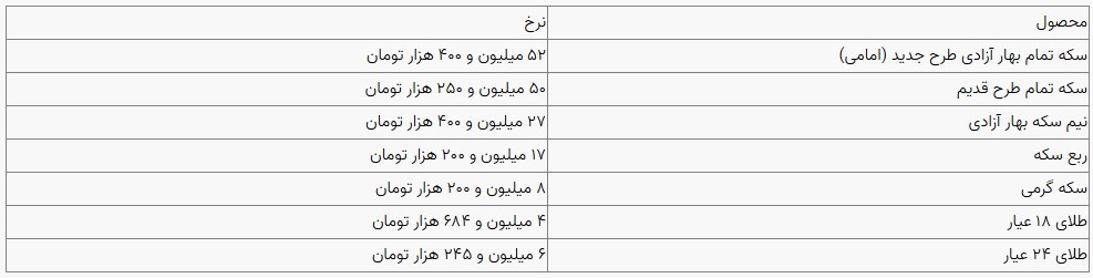 قیمت سکه و طلا در بازار آزاد ۲۰ آذرماه ۱۴۰۳ قیمت سکه و طلا در بازار آزاد ۲۰ آذرماه ۱۴۰۳