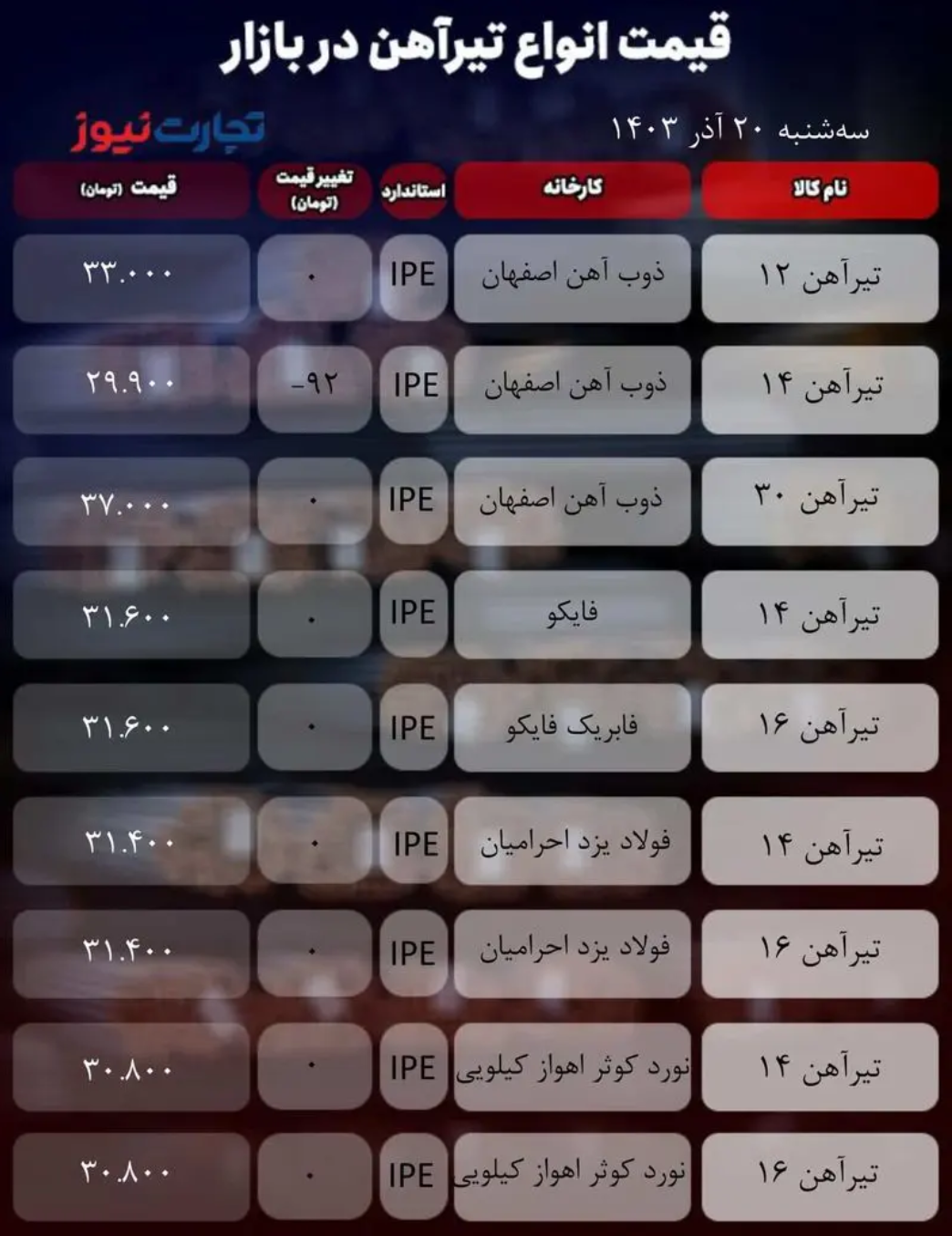 قیمت تیرآهن امروز ۲۰ آذر ۱۴۰۳/ بازار در سرمای هوا بیحس شد + جدول قیمت تیرآهن امروز ۲۰ آذر ۱۴۰۳/ بازار در سرمای هوا بیحس شد + جدول