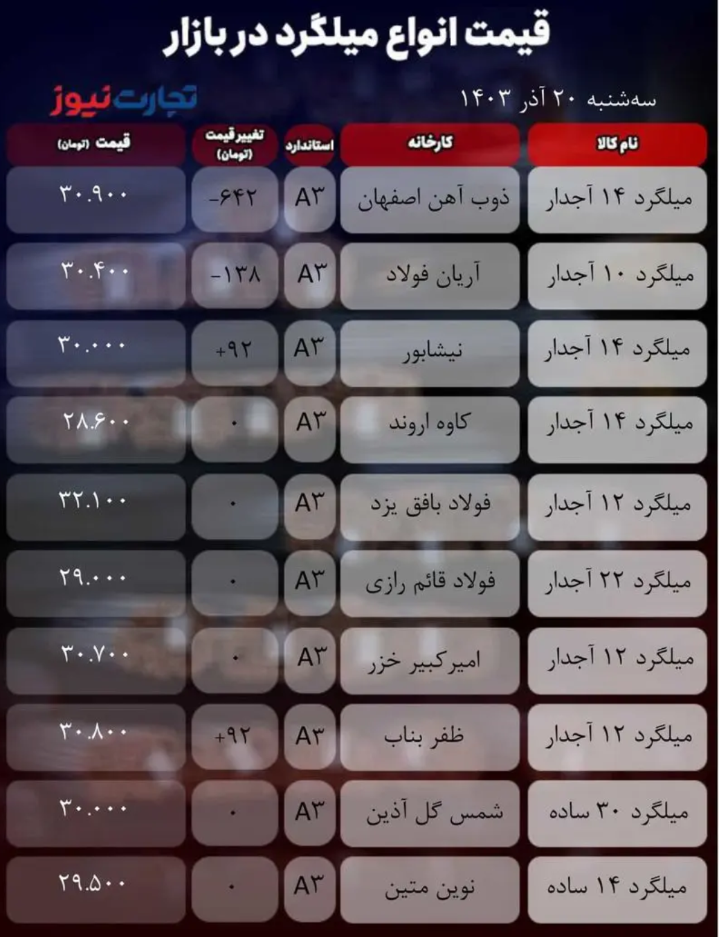 قیمت میلگرد امروز ۲۰ آذر ۱۴۰۳/ بازار در سرمای پاییزی منجمد شد + جدول قیمت میلگرد امروز ۲۰ آذر ۱۴۰۳/ بازار در سرمای پاییزی منجمد شد + جدول