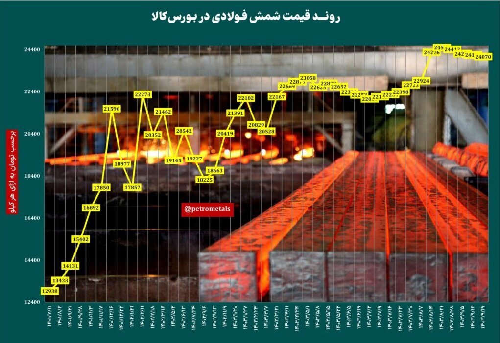 روند کاهشی قیمت شمش فولادی در ایران روند کاهشی قیمت شمش فولادی در ایران