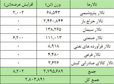 عرضه ۲ میلیون و ۸۰۳ هزار تن محصول در بورس کالا عرضه ۲ میلیون و ۸۰۳ هزار تن محصول در بورس کالا