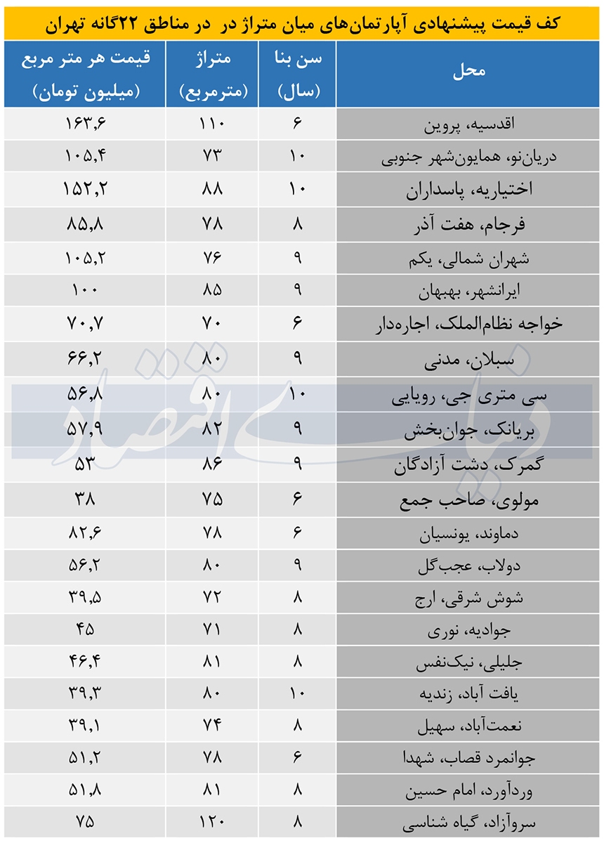 کف و سقف قیمت آپارتمان در تهران کف و سقف قیمت آپارتمان در تهران