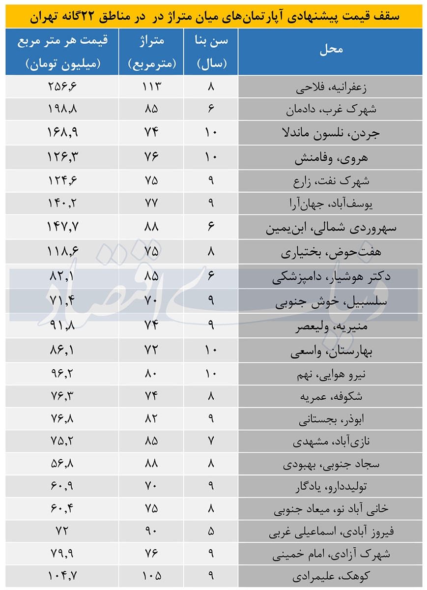 کف و سقف قیمت آپارتمان در تهران کف و سقف قیمت آپارتمان در تهران