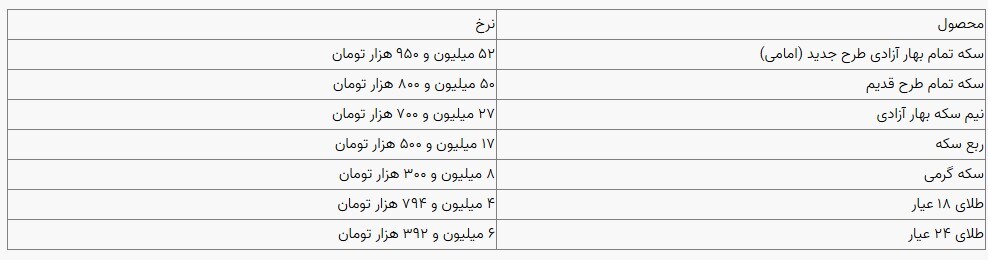 قیمت سکه و طلا در بازار آزاد ۲۱ آذرماه قیمت سکه و طلا در بازار آزاد ۲۱ آذرماه
