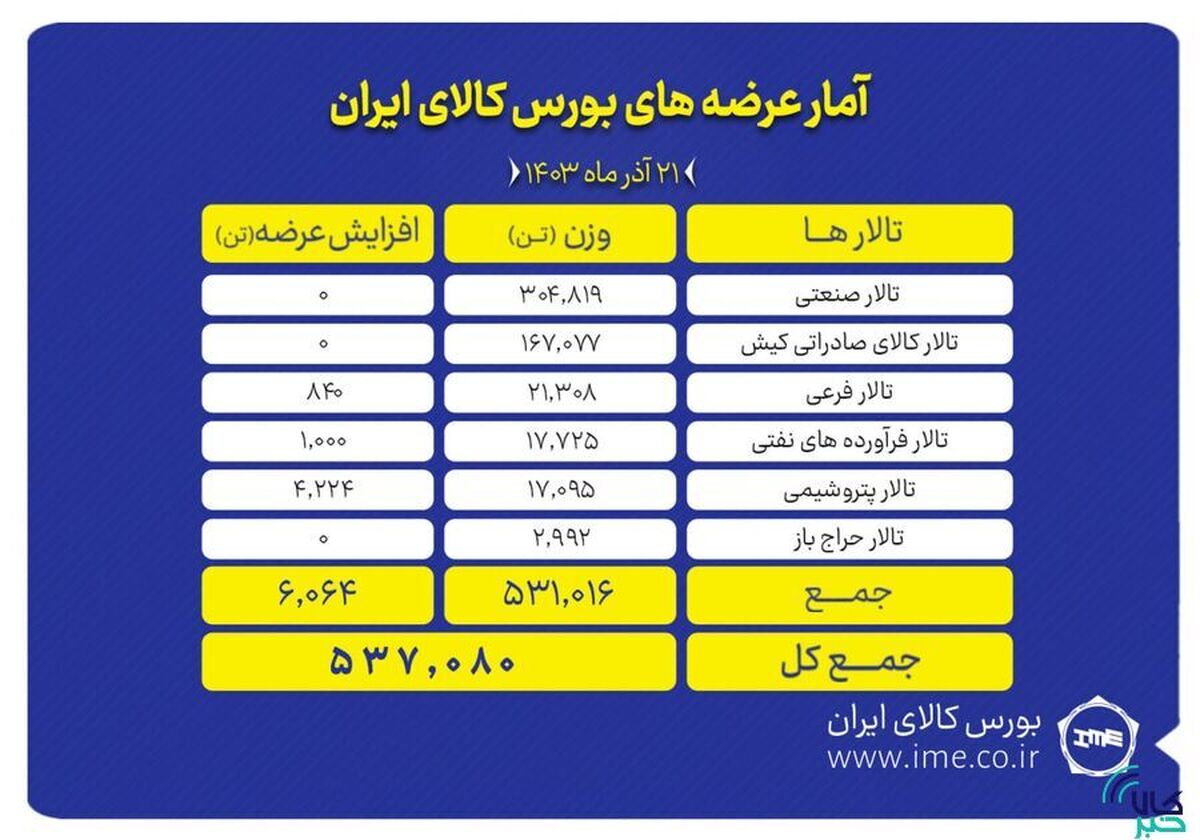 عرضه ۳۰۴ هزار تن مقاطع فولادی در بورس کالا