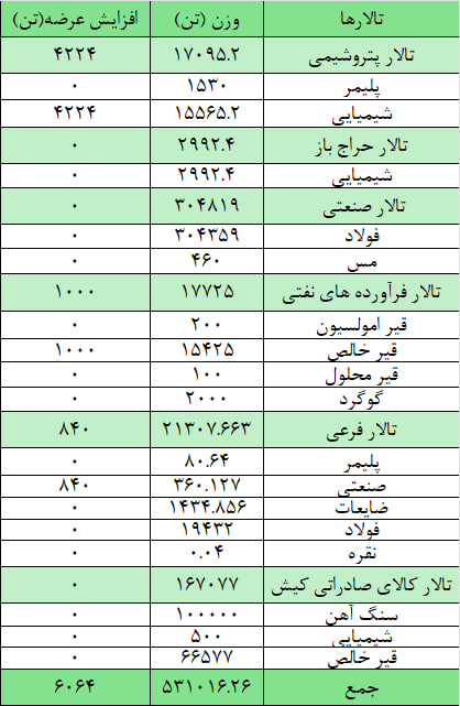عرضه ۳۰۴ هزار تن مقاطع فولادی در بورس کالا عرضه ۳۰۴ هزار تن مقاطع فولادی در بورس کالا