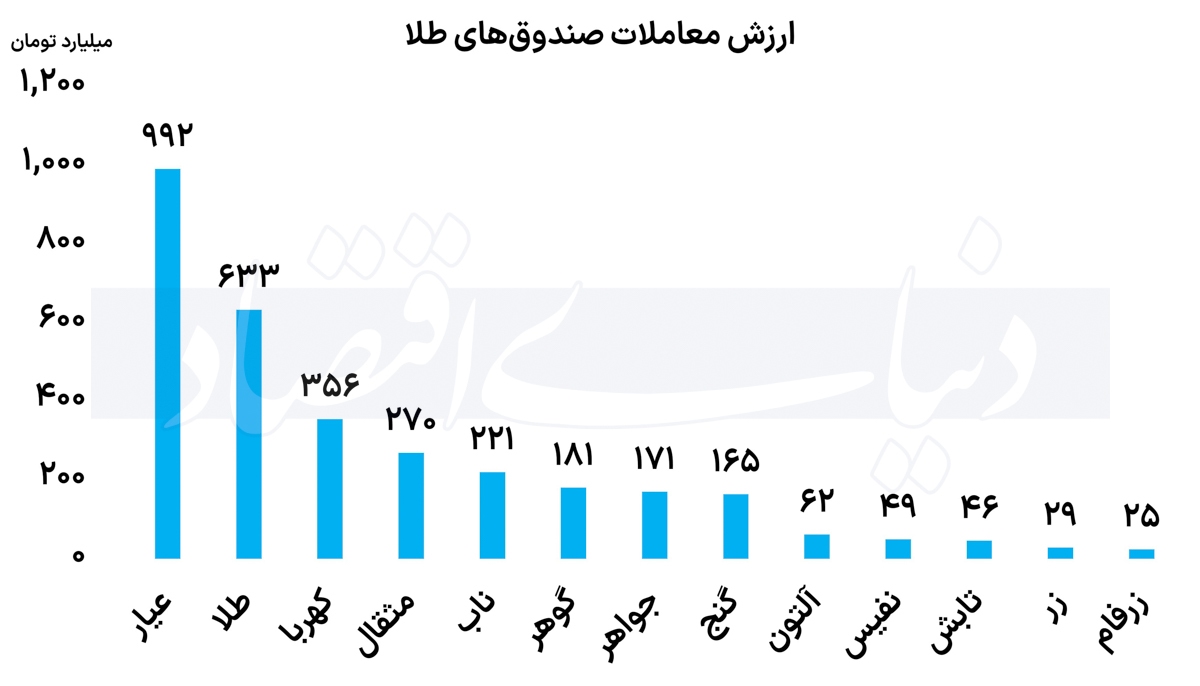 گزارش وضعیت صندوقها؛ ادامه تاخت و تاز در بازار صندوقهای طلا گزارش وضعیت صندوقها؛ ادامه تاخت و تاز در بازار صندوقهای طلا