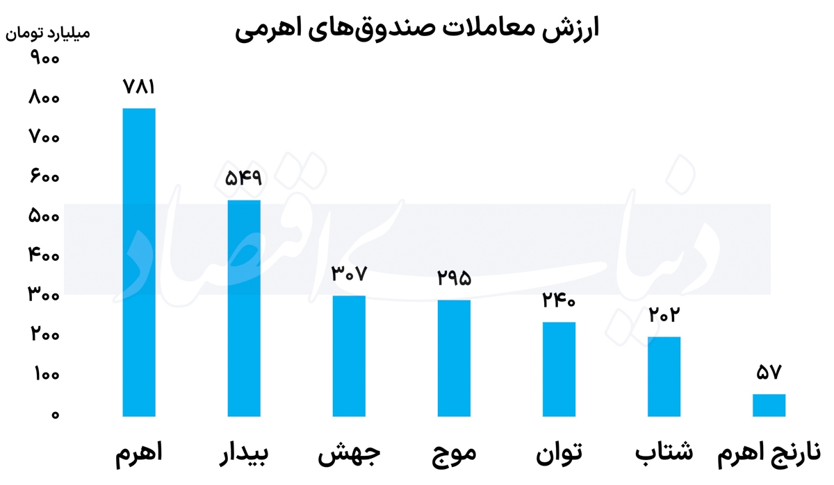 گزارش وضعیت صندوقها؛ ادامه تاخت و تاز در بازار صندوقهای طلا گزارش وضعیت صندوقها؛ ادامه تاخت و تاز در بازار صندوقهای طلا