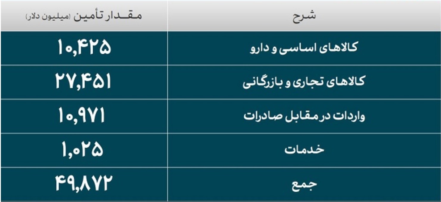 کدام صنایع امسال ارز بیشتری گرفتند؟ کدام صنایع امسال ارز بیشتری گرفتند؟
