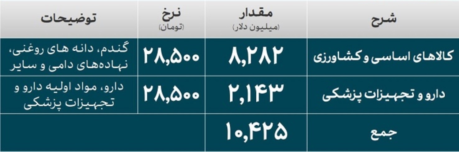 کدام صنایع امسال ارز بیشتری گرفتند؟ کدام صنایع امسال ارز بیشتری گرفتند؟