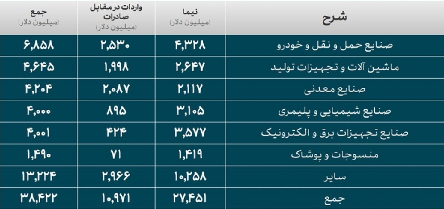 کدام صنایع امسال ارز بیشتری گرفتند؟ کدام صنایع امسال ارز بیشتری گرفتند؟