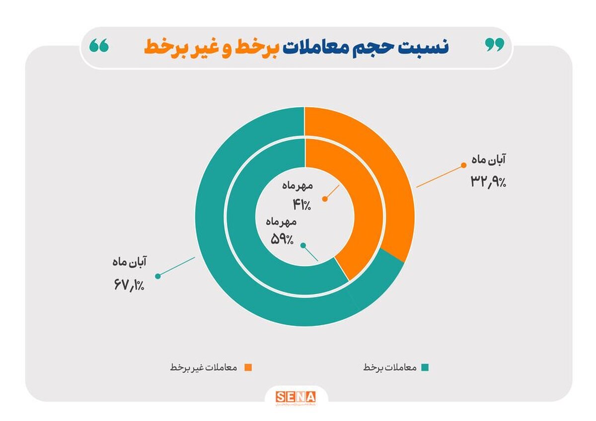 رشد مبادلات آنلاین سهام در آبان‌ماه/ معاملات برخط آبان‌ماه ۶۷.۱ درصد؛ غیربرخط ۳۲.۹ درصد