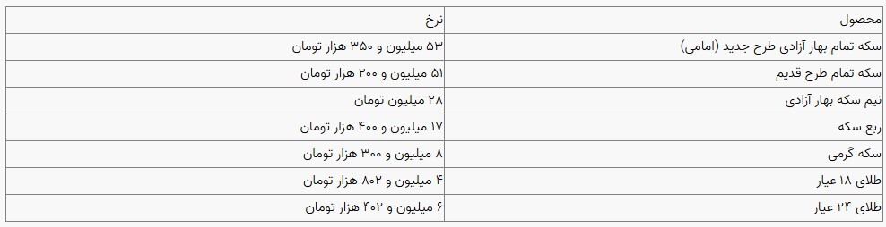 قیمت سکه و طلا در بازار آزاد ۲۴ آذرماه ۱۴۰۳ قیمت سکه و طلا در بازار آزاد ۲۴ آذرماه ۱۴۰۳