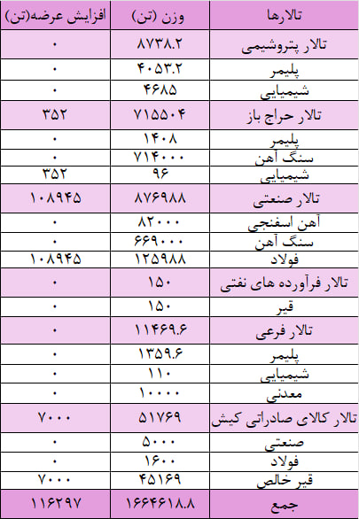 عرضه یک میلیون و ۷۸۰ هزار تن محصول در بورس کالا عرضه یک میلیون و ۷۸۰ هزار تن محصول در بورس کالا