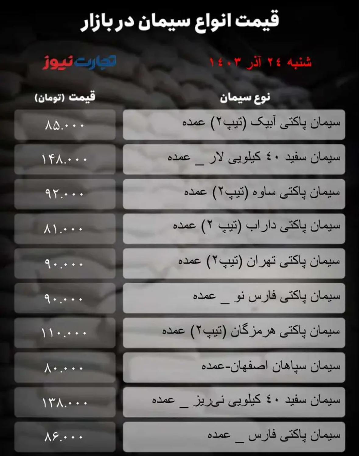 قیمت سیمان امروز ۲۴ آذر ۱۴۰۳/ بازار قبل از زمستان منجمد شد + جدول قیمت سیمان امروز ۲۴ آذر ۱۴۰۳/ بازار قبل از زمستان منجمد شد + جدول