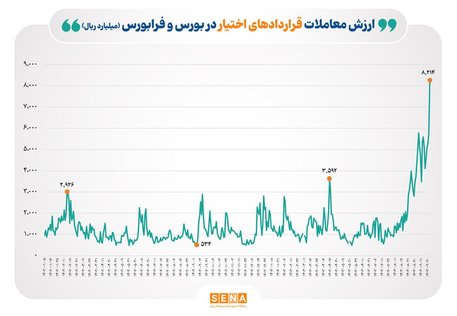 رکورد ۵۴ ماهه ورود پول به بازار سهام شکست رکورد ۵۴ ماهه ورود پول به بازار سهام شکست