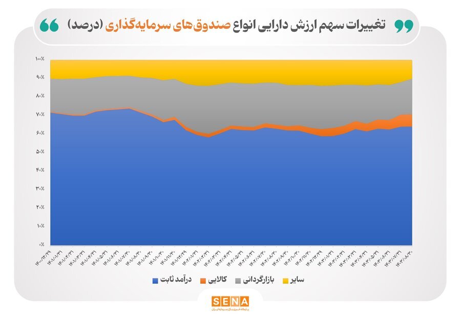 افزایش ۲۷ درصدی ارزش دارایی صندوقهای سرمایهگذاری از ابتدای امسال افزایش ۲۷ درصدی ارزش دارایی صندوقهای سرمایهگذاری از ابتدای امسال
