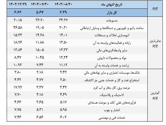 نسبت قیمت به درآمد بازار سهام در آبان امسال به ۶.۳ مرتبه رسید/ بیشترین نسبت قیمت به درآمد، در اردیبهشت و کمترین آن در مهر امسال به ثبت رسیده است نسبت قیمت به درآمد بازار سهام در آبان امسال به ۶.۳ مرتبه رسید/ بیشترین نسبت قیمت به درآمد، در اردیبهشت و کمترین آن در مهر امسال به ثبت رسیده است