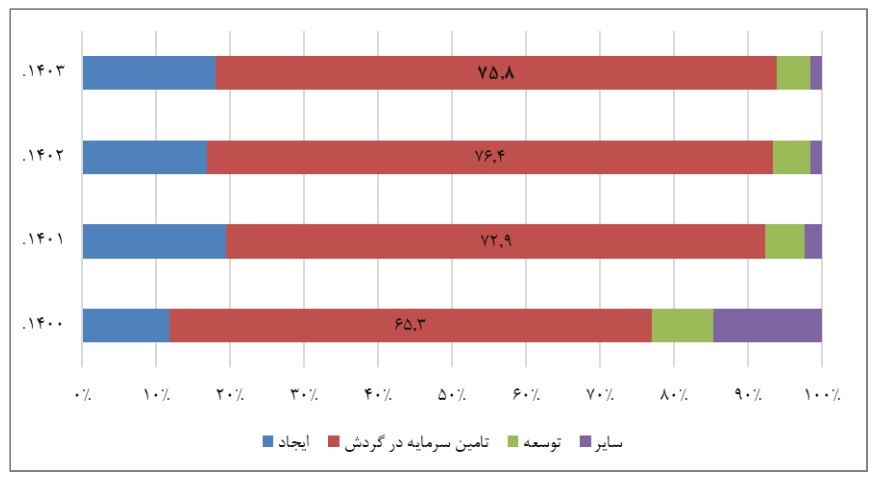 تسهیلات تکلیفی چه تاثیری بر ترازنامه بانکها گذاشته است؟ تسهیلات تکلیفی چه تاثیری بر ترازنامه بانکها گذاشته است؟