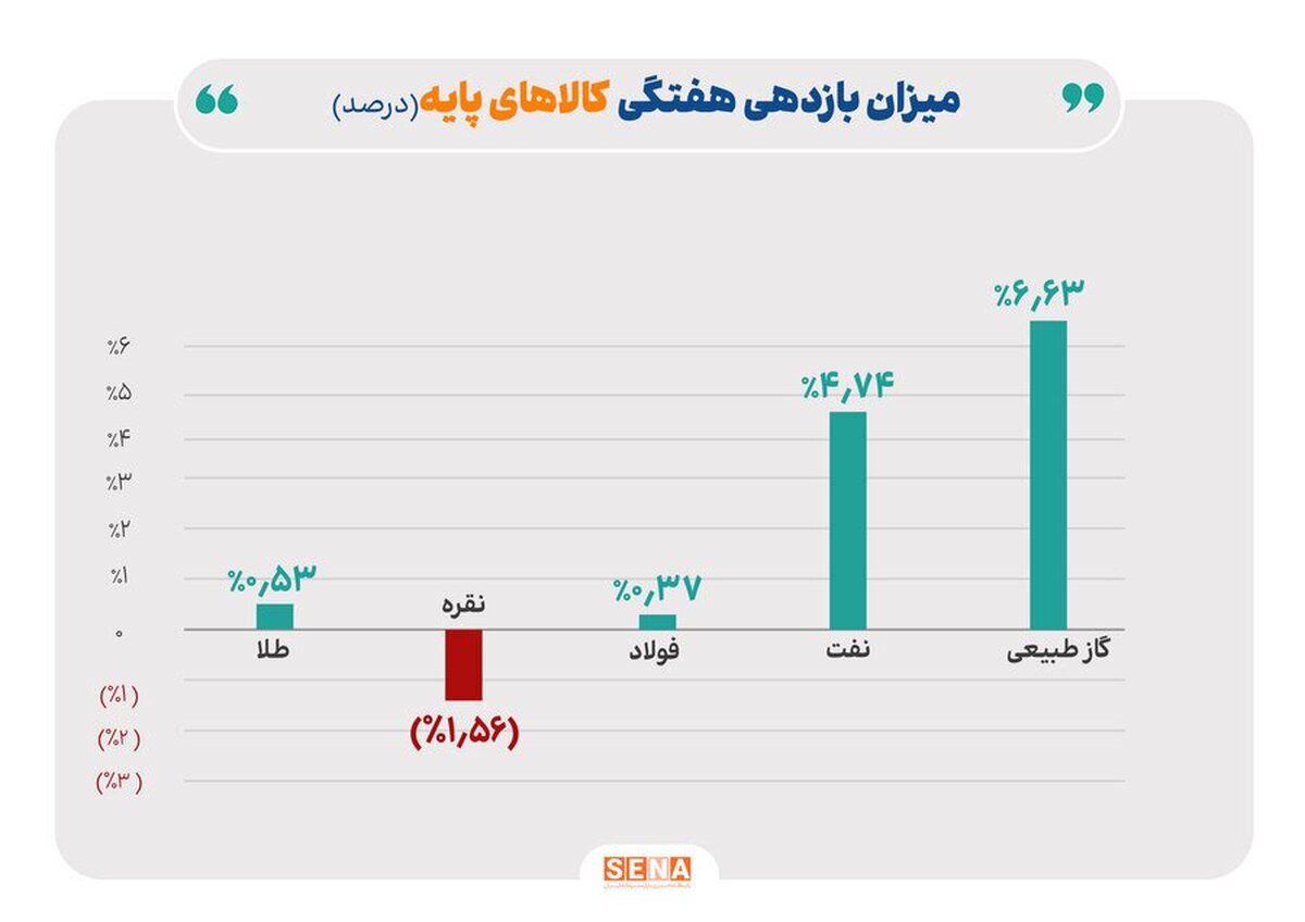 رشد در بازار‌های انرژی/ سیاست‌های بانک‌های مرکزی و تحولات ژئوپلیتیک، عوامل تأثیرگذار بر بازار‌ها بودند