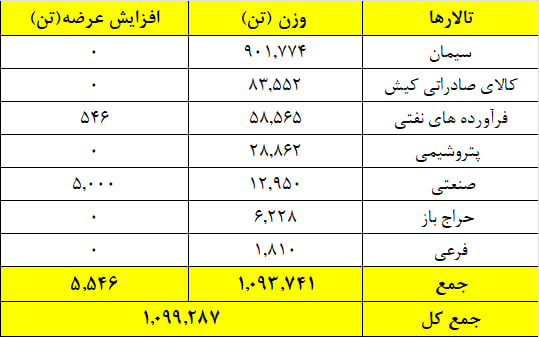 عرضه یک میلیون و ۹۹ هزار تن محصول در بورس کالا عرضه یک میلیون و ۹۹ هزار تن محصول در بورس کالا