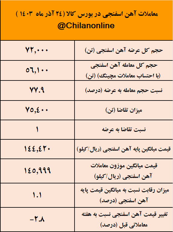 کاهش قیمت آهن اسفنجی در روز رکوردزنی دلار/ نتیجه معاملات آهن اسفنجی در بورس کالا کاهش قیمت آهن اسفنجی در روز رکوردزنی دلار/ نتیجه معاملات آهن اسفنجی در بورس کالا