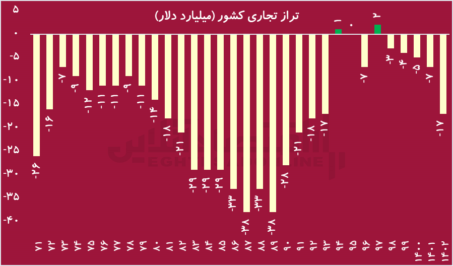 ارز ترجیحی عامل تشدید کسری تجاری/ احیای صادرات و رشد بازار سرمایه با ارز توافقی ارز ترجیحی عامل تشدید کسری تجاری/ احیای صادرات و رشد بازار سرمایه با ارز توافقی