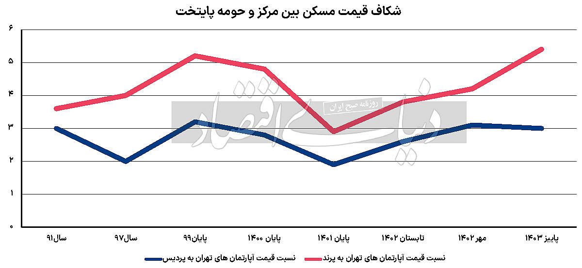 معمای تورم مسکن حومه/ آخرین وضعیت شکاف قیمت مسکن تهران و دو شهر جدید اطراف سنجش شد معمای تورم مسکن حومه/ آخرین وضعیت شکاف قیمت مسکن تهران و دو شهر جدید اطراف سنجش شد