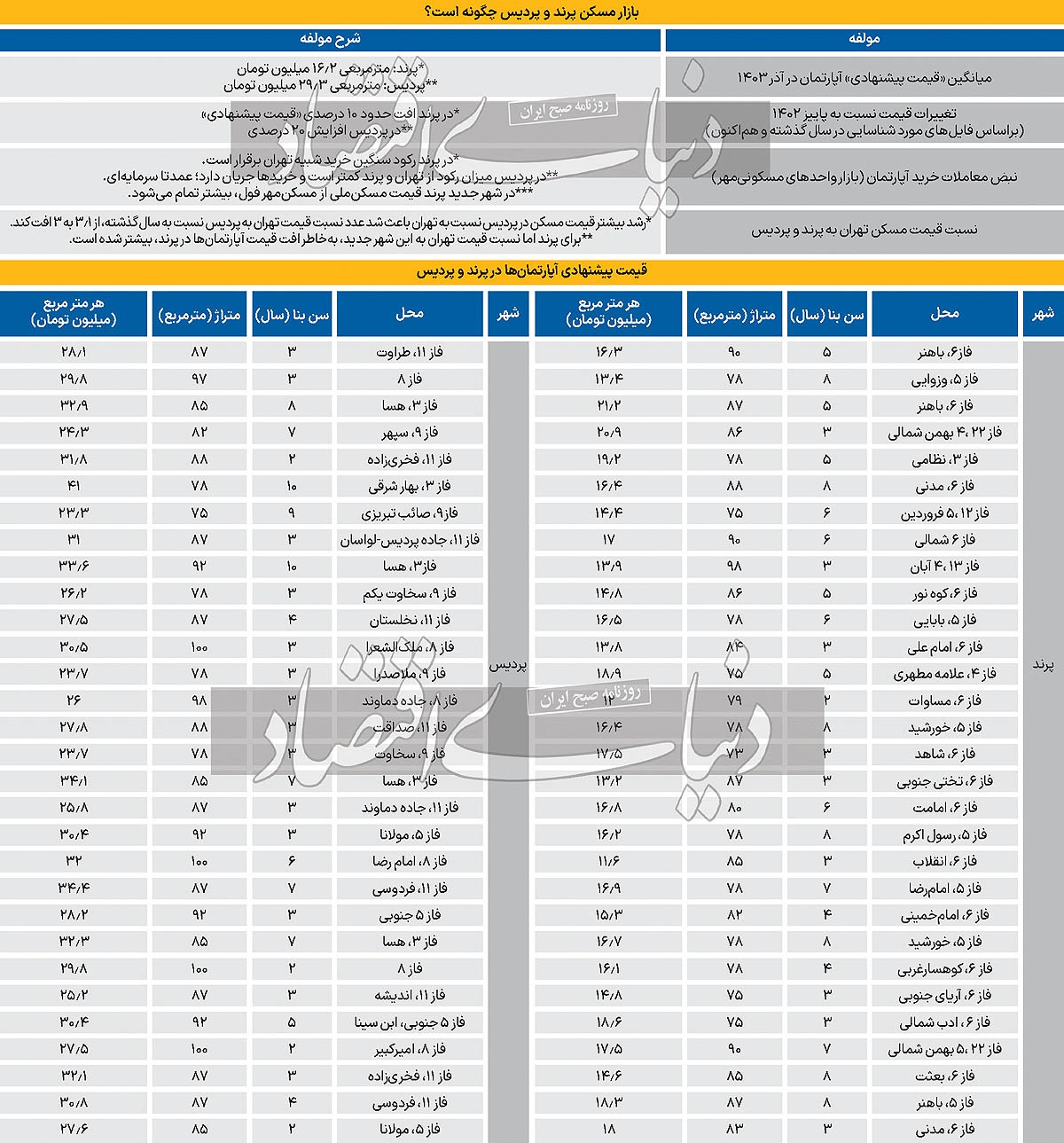 معمای تورم مسکن حومه/ آخرین وضعیت شکاف قیمت مسکن تهران و دو شهر جدید اطراف سنجش شد معمای تورم مسکن حومه/ آخرین وضعیت شکاف قیمت مسکن تهران و دو شهر جدید اطراف سنجش شد