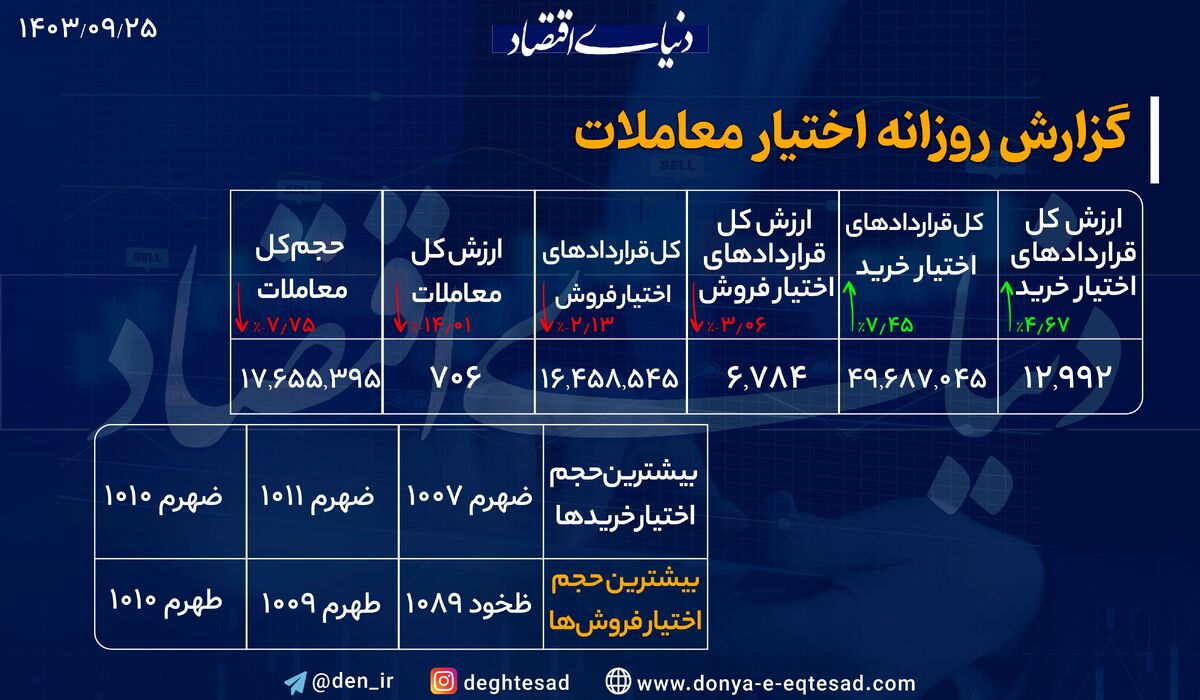 کاهش ۱۴ درصدی ارزش معاملات بازار آپشن