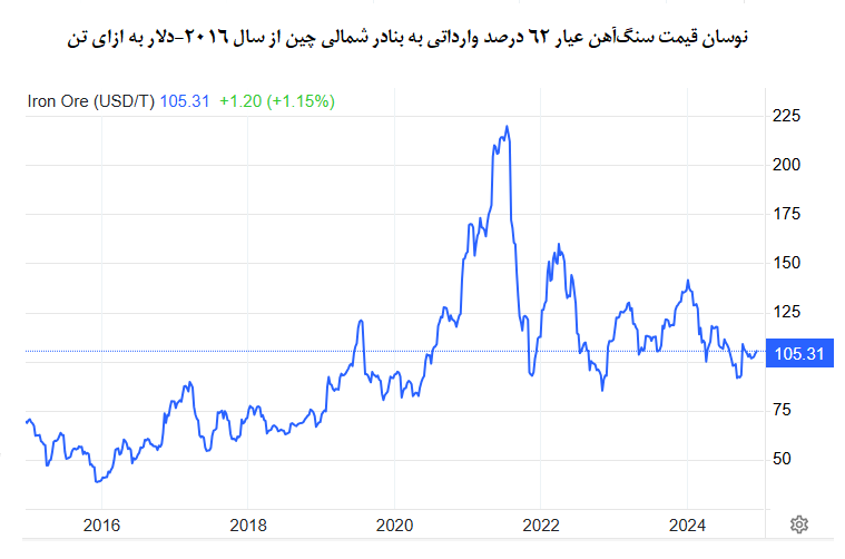 سنگ آهن ۱۰۵ دلاری، ارزان یا گران؟ سنگ آهن ۱۰۵ دلاری، ارزان یا گران؟