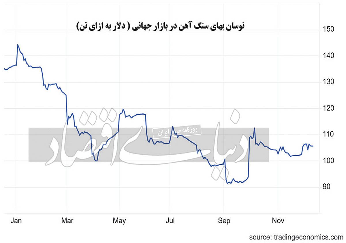 فلزات اساسی در سراشیبی ارزش فلزات اساسی در سراشیبی ارزش