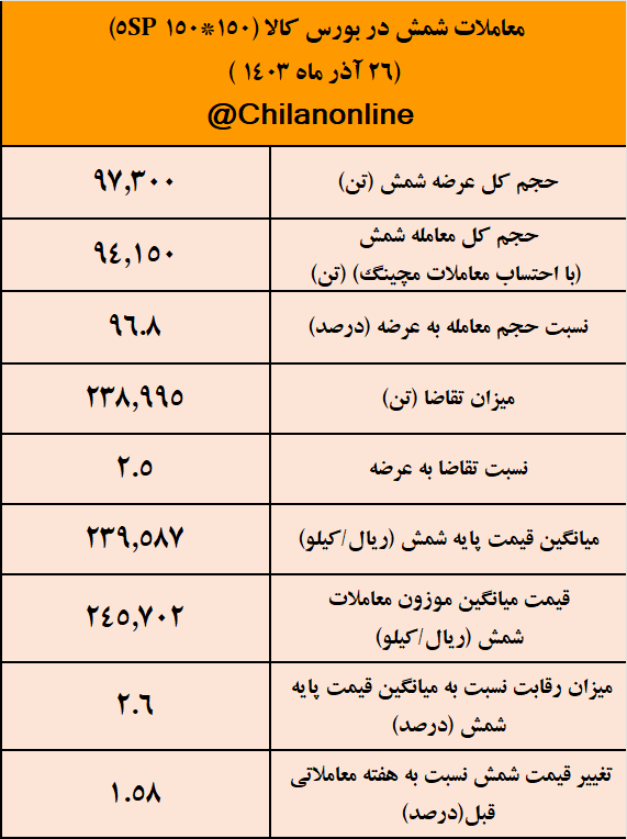 افزایش تقاضا برای شمش فولادی با شدت گرفتن محدودیتهای برقی/ نتیجه معاملات شمش فولادی در بورس کالا افزایش تقاضا برای شمش فولادی با شدت گرفتن محدودیتهای برقی/ نتیجه معاملات شمش فولادی در بورس کالا