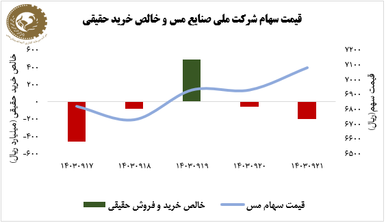 «فملی» باز هم بالاتر از شاخص کل ایستاد؛ رشد ۴ درصدی سهام ملی مس در هفته سوم آذر ۱۴۰۳ «فملی» باز هم بالاتر از شاخص کل ایستاد؛ رشد ۴ درصدی سهام ملی مس در هفته سوم آذر ۱۴۰۳