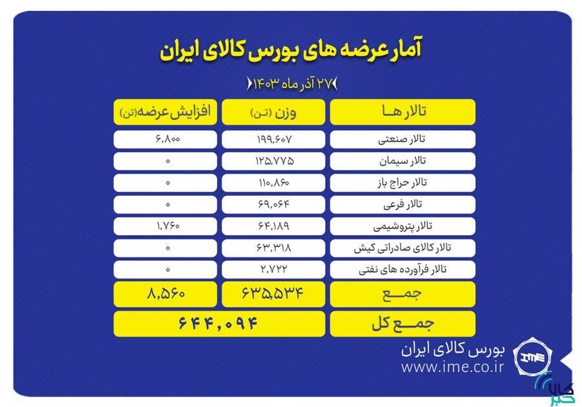بورس کالای ایران میزبان عرضه ۶۴۴ هزار تن محصول