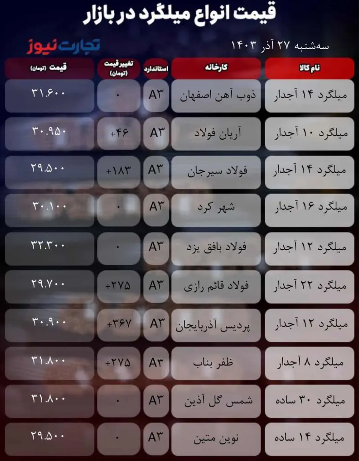 قیمت میلگرد امروز ۲۷ آذر ۱۴۰۳ + جدول قیمت میلگرد امروز ۲۷ آذر ۱۴۰۳ + جدول
