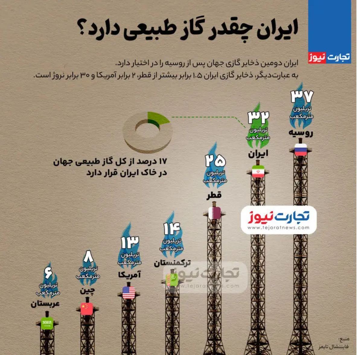 اینفوگرافی| ایران چقدر ذخیره گازی دارد؟ اینفوگرافی| ایران چقدر ذخیره گازی دارد؟