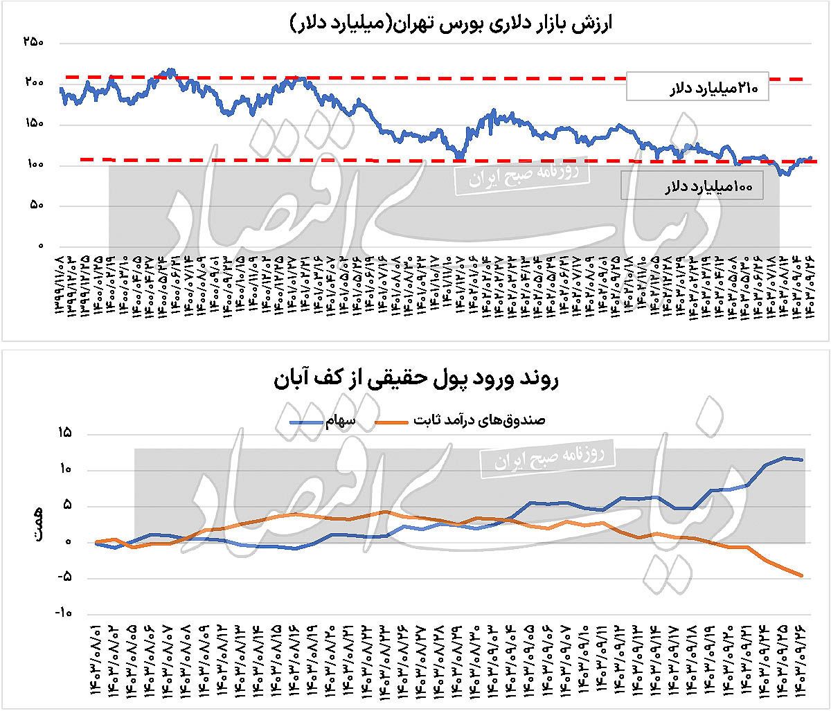 افت ترافیک در بورس/ ارزش معاملات سهام و صندوق‌ها از ۱۸ همت عبور کرد