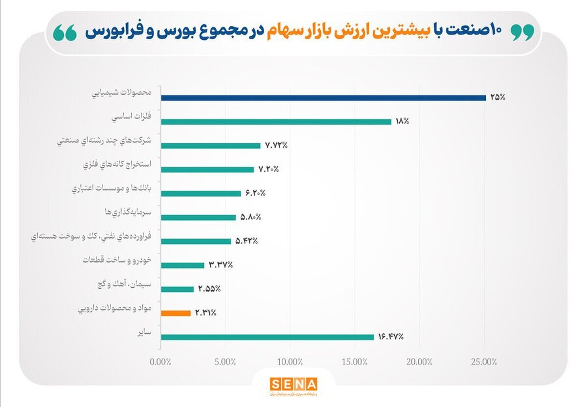 ۸۴ درصد ارزش بازار سهام، در اختیار ۱۰ صنعت بزرگ/ محصولات شیمیایی و فلزات اساسی، بزرگ‌ترین صنایع فعال در بورس و فرابورس هستند