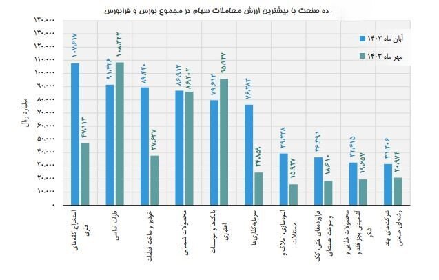 ۸۴ درصد ارزش بازار سهام، در اختیار ۱۰ صنعت بزرگ/ محصولات شیمیایی و فلزات اساسی، بزرگترین صنایع فعال در بورس و فرابورس هستند ۸۴ درصد ارزش بازار سهام، در اختیار ۱۰ صنعت بزرگ/ محصولات شیمیایی و فلزات اساسی، بزرگترین صنایع فعال در بورس و فرابورس هستند