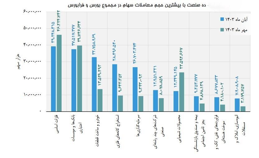 ۸۴ درصد ارزش بازار سهام، در اختیار ۱۰ صنعت بزرگ/ محصولات شیمیایی و فلزات اساسی، بزرگترین صنایع فعال در بورس و فرابورس هستند ۸۴ درصد ارزش بازار سهام، در اختیار ۱۰ صنعت بزرگ/ محصولات شیمیایی و فلزات اساسی، بزرگترین صنایع فعال در بورس و فرابورس هستند