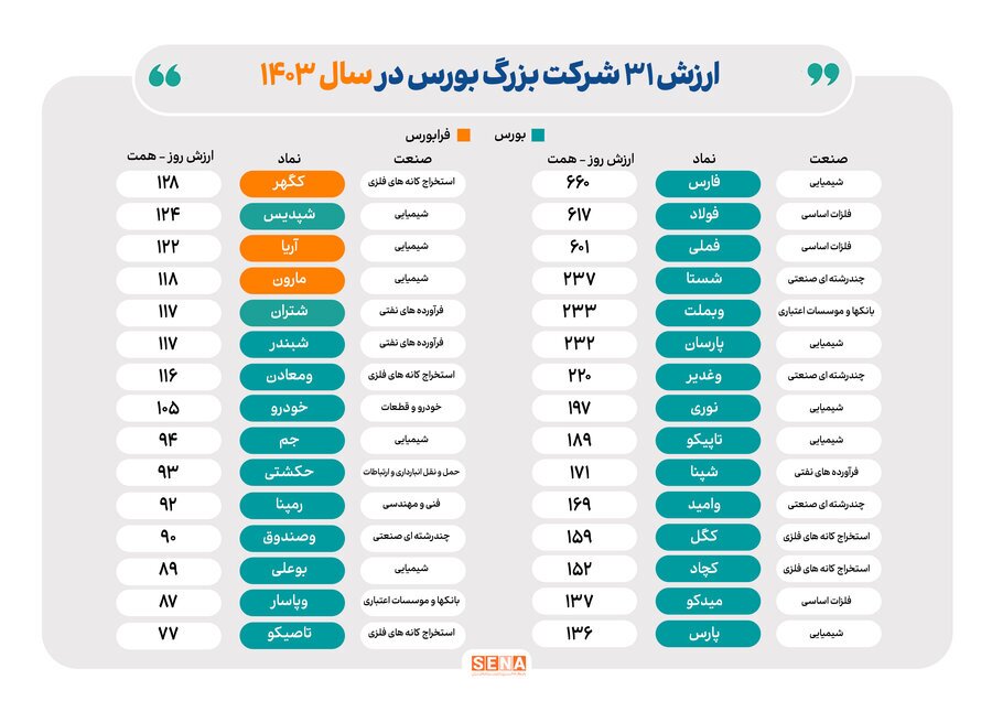 شرکتهای میلیارد دلاری بورس و فرابورس/ ارزش بازار ۳۱ شرکت فعال در بازار سهام ایران از یک میلیارد دلار فراتر رفت شرکتهای میلیارد دلاری بورس و فرابورس/ ارزش بازار ۳۱ شرکت فعال در بازار سهام ایران از یک میلیارد دلار فراتر رفت