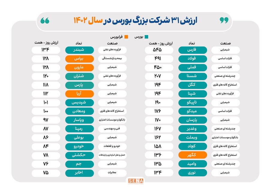 شرکتهای میلیارد دلاری بورس و فرابورس/ ارزش بازار ۳۱ شرکت فعال در بازار سهام ایران از یک میلیارد دلار فراتر رفت شرکتهای میلیارد دلاری بورس و فرابورس/ ارزش بازار ۳۱ شرکت فعال در بازار سهام ایران از یک میلیارد دلار فراتر رفت