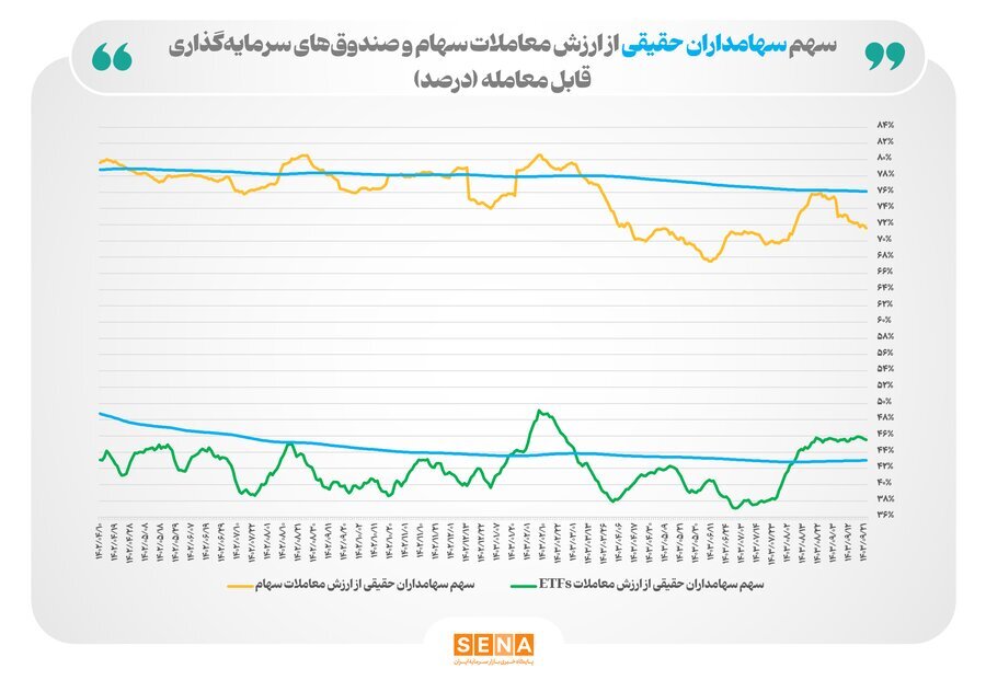 رونق پاییزی در بازار سرمایهگذاری غیرمستقیم/ سهم سهامداران حقیقی در ارزش معاملات صندوقهای بورسی به ۴۶ درصد رسید رونق پاییزی در بازار سرمایهگذاری غیرمستقیم/ سهم سهامداران حقیقی در ارزش معاملات صندوقهای بورسی به ۴۶ درصد رسید