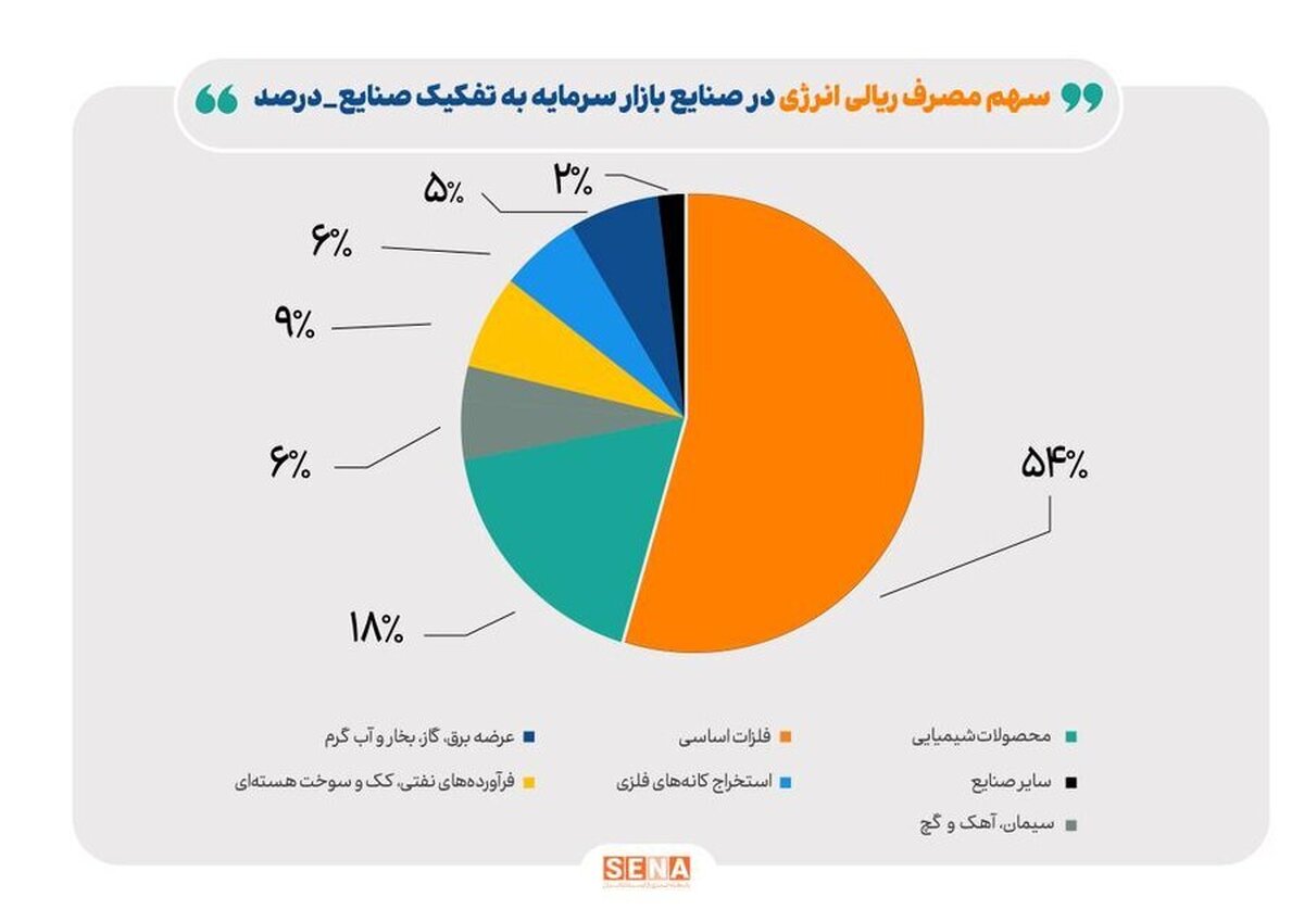کاهش ۲۳ درصدی مصرف گاز صنایع بورسی در آبان‌ماه