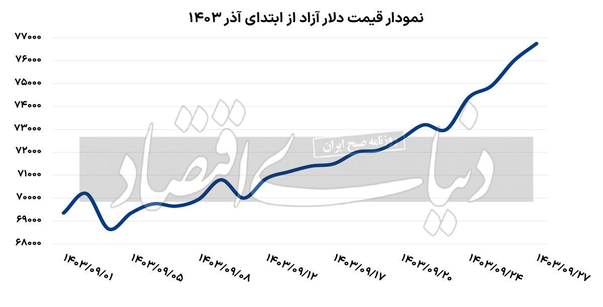 تغییر روند دلار در میانه روز تغییر روند دلار در میانه روز
